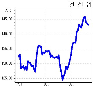 정부의 부동산 활성화 정책과 기관ㆍ외국인 ‘쌍끌이’ 매수세에 힘입어 최근 한 달간 상승세를 나타냈던 건설주들이 3거래일 연속 하락세를 나타내면서 주춤거리고 있다. 시장 전문가들은 단기급등에 따른 조정과 4대강 수사 확대의 악재가 있지만 정부의 부동산정책 효과와 해외수주 실적 개선 기대감도 높은 만큼 조정시 비중확대 전략으로 접근할 필요가 있다고 조언했다.