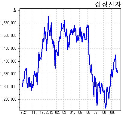 프리 어닝시즌에 접어들면서 증권사들이 삼성전자의 3분기 영업이익을 줄줄이 하향조정하고 있다. TV 부문 부진 등의 여파로 3분기 영업이익이 10조원을 넘기지 못할 것이라는 관측이 우세한 상황이다.