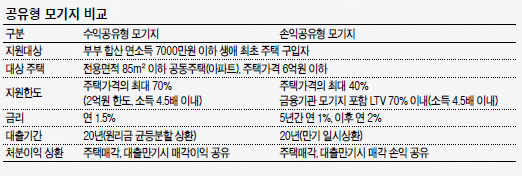 정부가 ‘8ㆍ28 전월세대책’을 통해 발표한 공유형 모기지 상품이 다음달 1일 출시된다. ‘1%대 대출금리’라는 매력적인 조건 때문인지 사전 상담이 시작된 지난 23일에만 1100여건이 넘는 상담이 접수됐다. 상담을 진행한 우리은행은 물론 공유형 모기지를 담당하는 국토교통부 주택기금과에 문의전화가 쏟아져 해당 과의 업무가 마비될 정도로 시장의 반응이 뜨겁다는 전언이다. 공유형 모기지 대출상품, 무엇이 내게 맞고 어떻게 해야 대출을 받을 수 있을까.