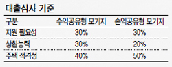 정부가 ‘8ㆍ28 전월세대책’을 통해 발표한 공유형 모기지 상품이 다음달 1일 출시된다. ‘1%대 대출금리’라는 매력적인 조건 때문인지 사전 상담이 시작된 지난 23일에만 1100여건이 넘는 상담이 접수됐다. 상담을 진행한 우리은행은 물론 공유형 모기지를 담당하는 국토교통부 주택기금과에 문의전화가 쏟아져 해당 과의 업무가 마비될 정도로 시장의 반응이 뜨겁다는 전언이다. 공유형 모기지 대출상품, 무엇이 내게 맞고 어떻게 해야 대출을 받을 수 있을까.