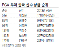 지난 1월, 6명의 전사가 야심차게 스타트라인을 박차고 나갔지만 9개월간 누빈 전쟁터는 만족보다 아쉬움이 더 컸다. 지난 23일(한국시간) 투어챔피언십을 끝으로 막을 내린 2013 미국프로골프(PGA) 투어에서 ‘코리안 브러더스’의 외화벌이 성적이 기대에 못 미쳤다.