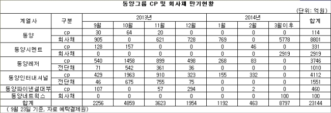 연내 동양그룹이 갚아야할 자금의 75%가 청산이 유력한 동양레저와 동양인터내셔널에 쏠린 것으로 나타났다. 당장 다음달 만기가 돌아오는 동양계열사의 채권 및 기업어음(CP)의 대부분도 이 두 회사에서 발행한 것이어서 투자자들의 피해 확대가 우려된다.