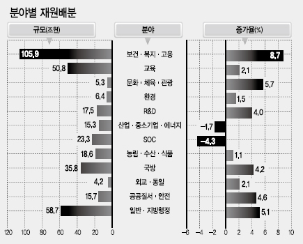 정부가 26일 내놓은 내년 예산안에는 눈길을 끄는 이색사업이 많다.