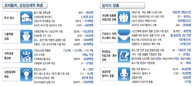 26일 국무회의를 통과한 내년 복지 관련 지출 예산 규모는 모두 105조8726억원에 달한다. 오는 2014년이 ‘복지예산 100조원 시대’의 원년이 되는 것이다. 전체 예산에서 29.6%를 차지한다. 복지예산 비중 역시 최대 수준이다. 전년 대비 8.7% 증가해, 증가율도 다른 분야와 비교해 가장 높다.