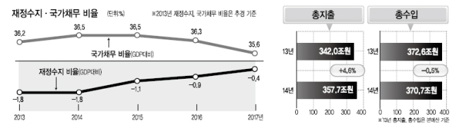 올해에 이어 내년에도 (관리)재정수지가 마이너스(-)인 적자예산이 편성됐다. 글로벌 금융위기가 있었던 지난 2008년 이후 7년 연속이다.