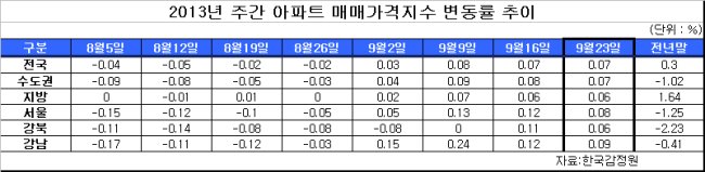 추석 이후 정부 정책에 대한 기대감과 가을 성수기 효과로 아파트값이 상승세를 이어가고 있다.