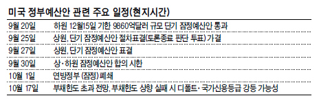 미국이 또 한 번 부채 협상을 놓고 벼랑끝 전술로 치닫고 있다. 뜨거운 감자인 ‘오바마케어’(오바마의 건강보험 개혁안)를 놓고 집권 민주당과 야당 공화당이 격돌하면서 이달 말까지 2014년도 예산안이 처리되지 않을 경우 미국 연방정부는 당장 내달 1일부터 ‘셧다운’(shutdownㆍ일시폐쇄) 위기에 직면했다.