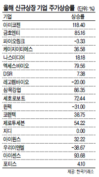 긴 침묵에 빠져 있던 기업공개(IPO) 시장이 하반기에 들썩일 조짐을 보이면서 공모주로 돈이 몰리고 있다.