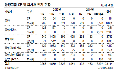 연내 동양그룹이 갚아야 할 자금의 75%가 청산이 유력한 동양레저와 동양인터내셔널에 쏠린 것으로 나타났다. 당장 다음달 만기가 돌아오는 동양 계열사의 채권 및 기업어음(CP)의 대부분도 이 두 회사에서 발행한 것이어서 투자자들의 피해 확대가 우려된다.