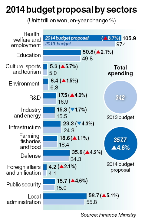 The government’s budget proposal for next year is more focused on stimulating the economy than expanding social welfare, according to market observers in the political and business sectors on Thursday.
