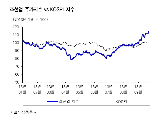 선박 수주가 늘고 원화 강세가 지속되면서 조선주의 시가총액이 두달 새 7조원 가까이 증가한 것으로 나타났다