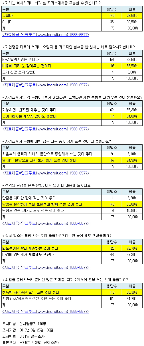 본격적으로 시작된 하반기 공채에서 열린채용, 스펙초월채용 등으로 과거에 비해 자기소개서의 비중이 훨씬 늘어난 가운데 기업 인사담당자 10명 중 8명은 ‘베껴쓴 자기소개서'를 구분 할 수 있는 것으로 나타났다.