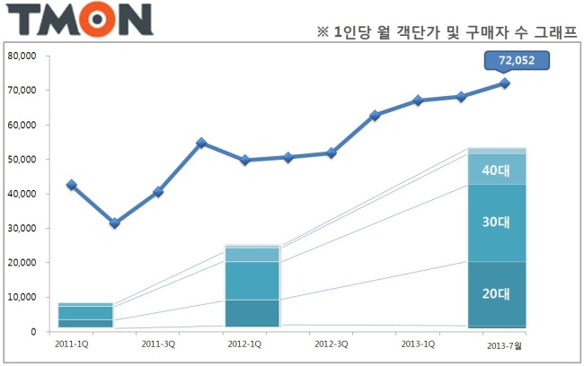 최근 소셜커머스 이용 고객의 객단가가 4만원대에서 7만원대로 상승한 것으로 나타났다.