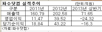 보안솔루션업체 파수닷컴이 10월 중순 코스닥시장에 입성한다. 모든 문서의 디지털화가 급속히 진행되고 있으며 특히 스마트 콘텐츠 시장이 매년 20% 이상 성장하고 있는 만큼, 문서의 불법복제나 위변조를 막아주는 ‘디지털 저작권 관리(DRM)’ 기술을 보유한 파수닷컴의 상장에 관심이 쏠리고 있다.