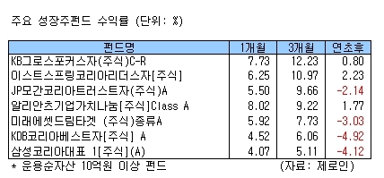 외국인 매수세로 국내 증시가 활기를 찾으면서 성장주펀드가 두각을 나타내고 있다. 미국을 비롯한 선진국 경제에 대한 전망이 밝고 중국의 경기지표도 되살아날 조짐을 보이면서 당분간 성장주펀드의 강세가 이어질 것으로 관측된다.