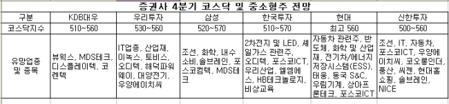 3분기 국내 증시가 미국의 양적완화 축소 우려로 요동친 가운데 올해 마지막 4분기 전망에 대한 관심이 커지고 있다. 최근 외국인의 대형주 매수세 속에서 상대적으로 소외된 중소형주에 관심을 가질 필요가 있다고 전문가들은 조언한다.