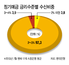 정기예금의 저(低)이자 현상이 최고조에 이르러 0~2%대 수신금리 비중이 96%를 육박했다. 이에 따라 정기예금 이탈 현상이 가속화될 것으로 보이고, 은퇴 후 봉급 없이 은행 이자로 먹고사는 고령 이자생활자 층도 더욱 찾아보기 어려워질 전망이다.