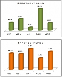 국민 MC 유재석과 배우 김혜수가 ‘멘토로 삼고 싶은 남녀 연예인’ 1위에 각각 올랐다.