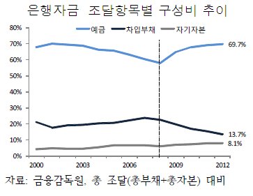 대한민국의 인구 고령화가 빠르게 진행되고 있는 가운데 금융 자본도 늙어가고 있다.