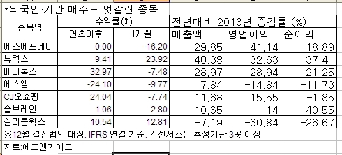 코스닥을 중심으로 한 중소형주에 대한 외국인의 매수세가 살아나고 있다. 특히 외국인과 기관의 매수ㆍ매도 종목이 엇갈리면서 개인 투자자들은 종목 선정에 주의가 요구된다.