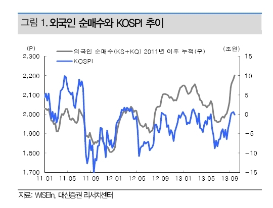 외국인이 유가증권시장에서 7일까지 28거래일째 순매수를 이어가면서 누적 순매수 금액이 마침내 10조원을 넘어섰다. 외국인이 연속 순매수로 10조원을 넘어선 것은 이번이 역대 최단 기록이다.