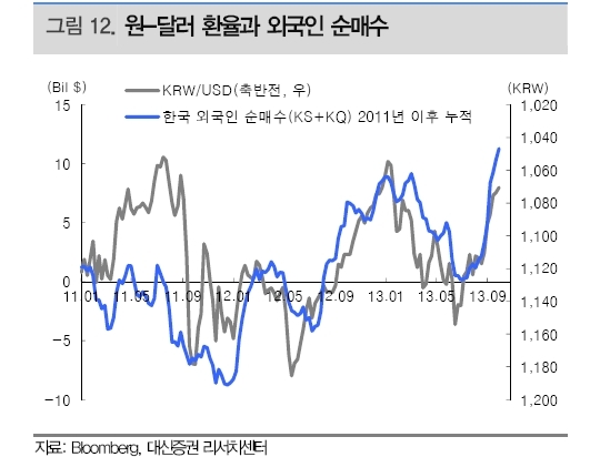 지난 8월 23일 이후 순매수 행진을 벌여온 외국인 자금이 7일까지 28거래일 연속 한국 증시로 유입되며 누적 순매수 규모가 마침내 10조원을 넘었다.
