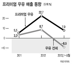 1ℓ에 3000원 이상 하는 ‘프리미엄 우유’가 잘 나가고 있다. 최근 우유업계가 일반 흰우유 가격을 ℓ당 200원가량 올리려고 하자 상당수 소비자가 가계 부담을 이유로 반발, 실제 인상까지 큰 어려움을 겪었지만 프리미엄 제품은 가격 논란 없이 순항 중이다.