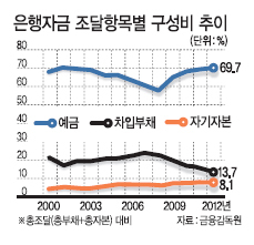 대한민국의 인구 고령화가 빠르게 진행되고 있는 가운데 금융 자본도 늙어가고 있다. 저성장의 늪에서 벗어나지 못하면서 최근 고액 자산을 보유한 중ㆍ장년층들은 안전한 투자처를 선호하는 현상이 더욱 뚜렷해지고 있다. 기업들은 여전히 불확실한 경제여건 속에서 투자 지갑 열기를 주저하고 있다.