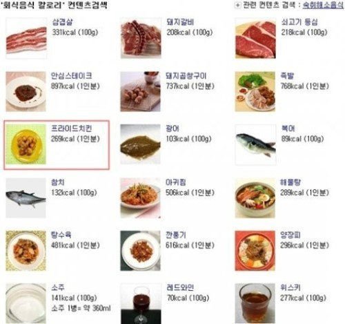 프라이드 치킨의 ‘반전’ 칼로리가 누리꾼들의 관심을 모았다.