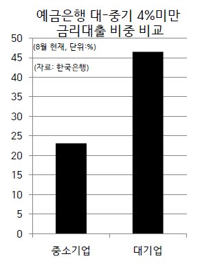 올해는 지난해에 비해 기업들에 대한 은행의 대출 금리가 전반적으로 하향조정돼 자금 조달이 수월해졌다