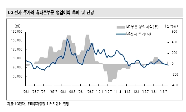 삼성전자와 SK하이닉스 등 대형 IT주가 외국인 매수세에 힘입어 꾸준히 상승하고 있지만 LG전자는 소외받고 있다.