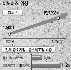 일자리 5만개 창출
중견기업 1000개 육성
수출기업 1만5000개 키우는
이노비즈협회 ‘5 · 10 · 15 전략’
지속성장 위한 혁신역량 강화