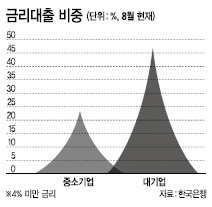 올해는 지난해에 비해 기업들에 대한 은행의 대출 금리가 전반적으로 하향조정돼 자금 조달이 수월해졌다.
