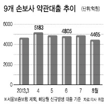 손해보험사들의 자산운용 한축인 보험계약대출(약관대출) 규모가 급격히 감소한 것으로 나타났다. 금리가 높은데다 씀씀이가 줄어들면서 고객의 외면을 받고 있다는 분석이 나오고 있다.