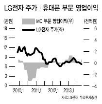 삼성전자와 SK하이닉스 등 대형 IT주가 외국인 매수세에 힘입어 꾸준히 상승하고 있지만 LG전자는 소외받고 있다.