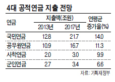 연금 수급자 가파른 증가탓
향후 5년간 연평균12% 늘어날듯
지난해 정부 전망치 웃돌아
정부 “전면적 재정개혁 추진