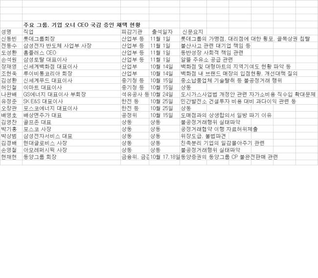 올 국정감사가 ‘기업감사’로 변질됐다는 비판이 거세게 일고 있지만, 국회의원들은 여지없이 주요 그룹ㆍ기업의 오너ㆍ전문경영인(CEO)을 증인으로 채택해 여의도와 기업간 ‘밀당(밀고 당기기)’이 재연될 판이다.
