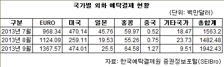 한국 시장에 외국인 자금이 급속히 유입된 지난 9월, 국내 개인투자자들은 연일 매도로 대응했다. 그 와중에서도 국내 자산가들이 투자한 곳이 있었다. 바로 해외다.