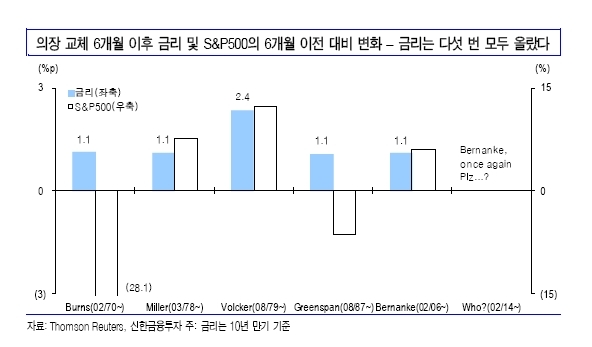 세계 경제 대통령’으로 불리는 미국 연방준비제도(Fedㆍ연준) 차기 의장으로 재닛 옐런 부의장이 지명되자 국내 주식시장은 일단 ‘예상한 결과’라며 안도하고 있다.