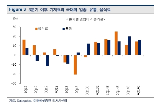 음식료, 유통업종의 실적이 3분기를 고비로 기저효과에 힘입어 빠르게 개선될 것이란 전망이 나왔다.