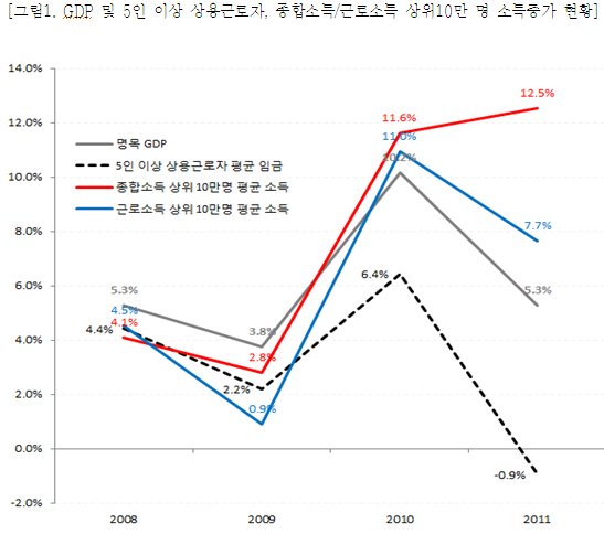 2011년 종합소득자 상위 100명의 연평균 소득이 국세청에 세금을 납부하는 1326만명의 중위소득의 860배에 해당하는 것으로 나타났다.