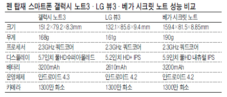 팬택 첫 펜 탑재 스마트폰
갤노트3·LG 뷰3 겨냥 출시
‘팝노트’기능 지원 펜 활용도 높여
시크릿박스 등 사생활보호기능도