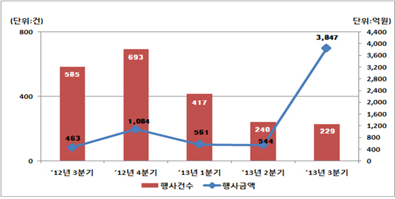 올해 3분기 들어 주식 관련 사채의 권리행사금액이 크게 늘어난 것으로 나타났다.