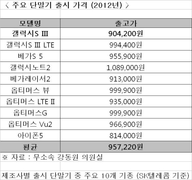 우리나라 2인 이상 가정에서 스마트폰 등 휴대전화 단말기 구매 금액으로 해마다 200만원에 가까운 비용을 부담한다는 조사가 나왔다.