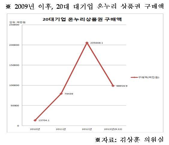 -대형마트 온누리상품권 지난 2년 간 구매 총액 745만원에 불과
-롯데마트 0원, 이마트 35만원, 홈플러스 710만원