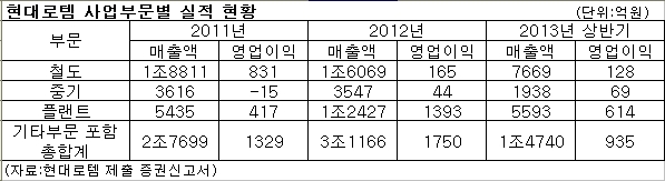 올해 기업공개(IPO)시장의 ‘최대어’로 꼽히는 현대로템이 15일 수요예측을 시작으로 본격적인 상장 절차에 돌입한다.
