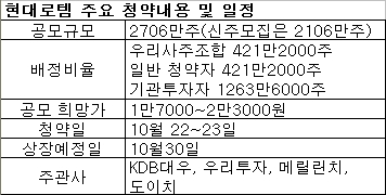 올해 기업공개(IPO)시장의 ‘최대어’로 꼽히는 현대로템이 15일 수요예측을 시작으로 본격적인 상장 절차에 돌입한다