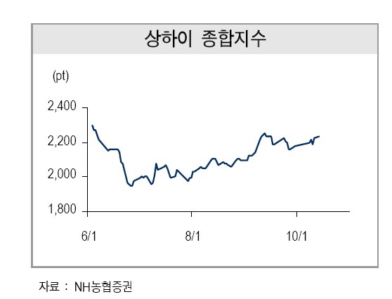 미국 연방정부의 부채한도 증액 협상 타결에 대한 기대감이 높아지면서 향후 투자자들의 관심이 중국 경기 회복으로 옮겨갈 것으로 예상된다.