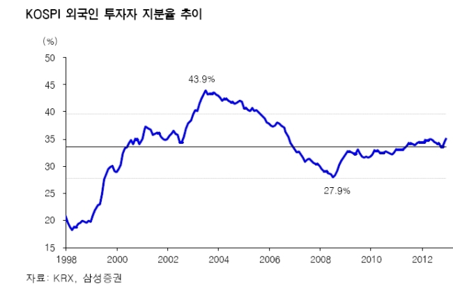 한국 시장을 향한 글로벌 자금의 계속된 ‘러브콜’로 코스피지수가 15일 연중 최고치를 갈아치우며 2040선에 안착했다