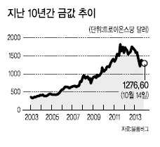 워커 ‘金시장 애널리스트’ 경고
“금 실물 수요는 만성 공급과잉
지속하락장 印 · 中 매도 가능성